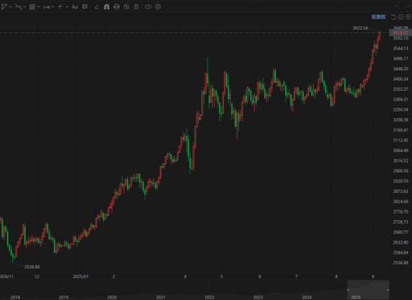 宏盛证券 黄金，再创新高
