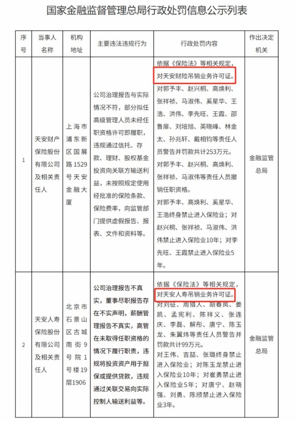 多赢策略 多人终身禁业！两险企被吊销业务许可