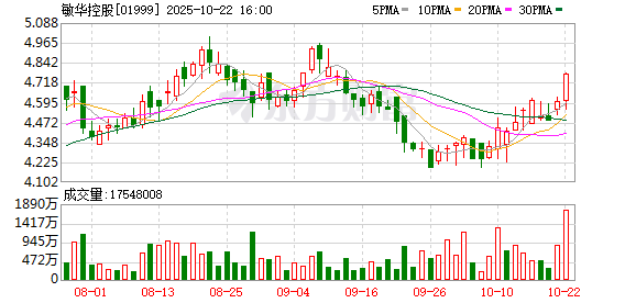 奕道配资 高管称“打游戏的直接开除！”敏华控股员工一年少了3700人 芝华仕“头等舱沙发”销售失速